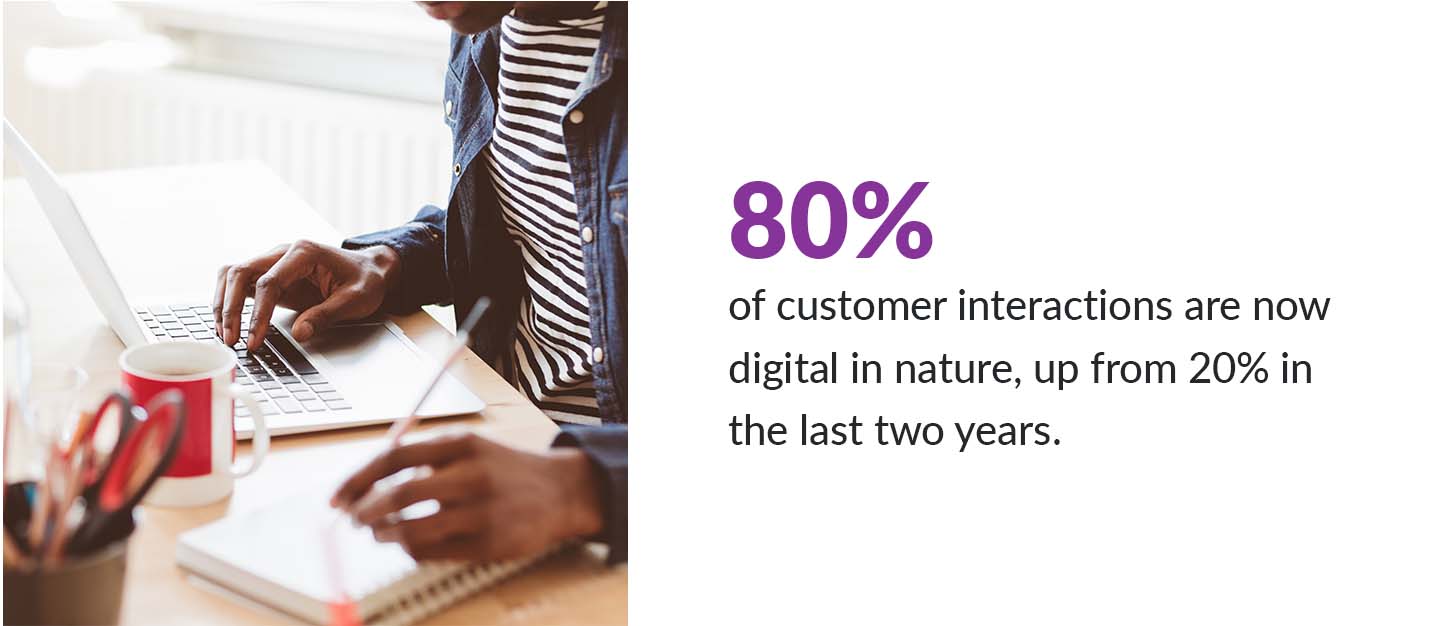 80% of customer interactions are now digital in nature, up from 20% in the last two years