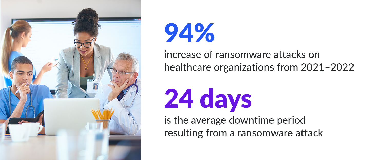 Stat: 94% increase in ransomware attacks on healthcare organizations from 2021 - 2022