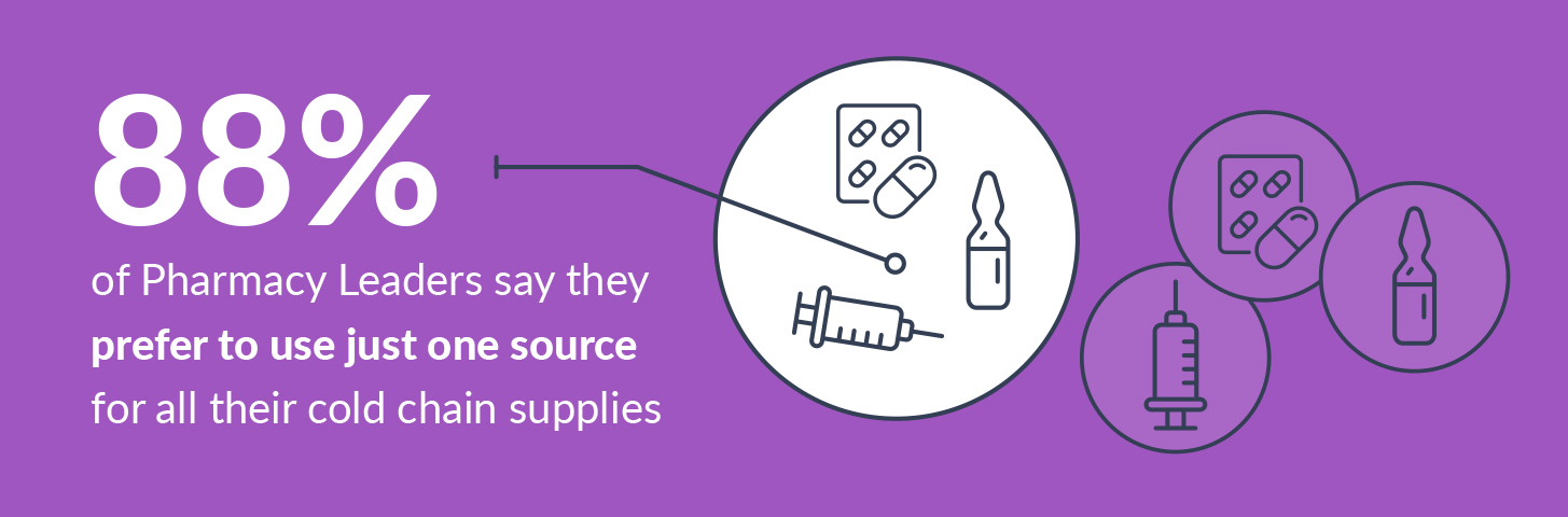 88% of Pharmacy Leaders say they prefer to use just one source for all their cold chain supplies