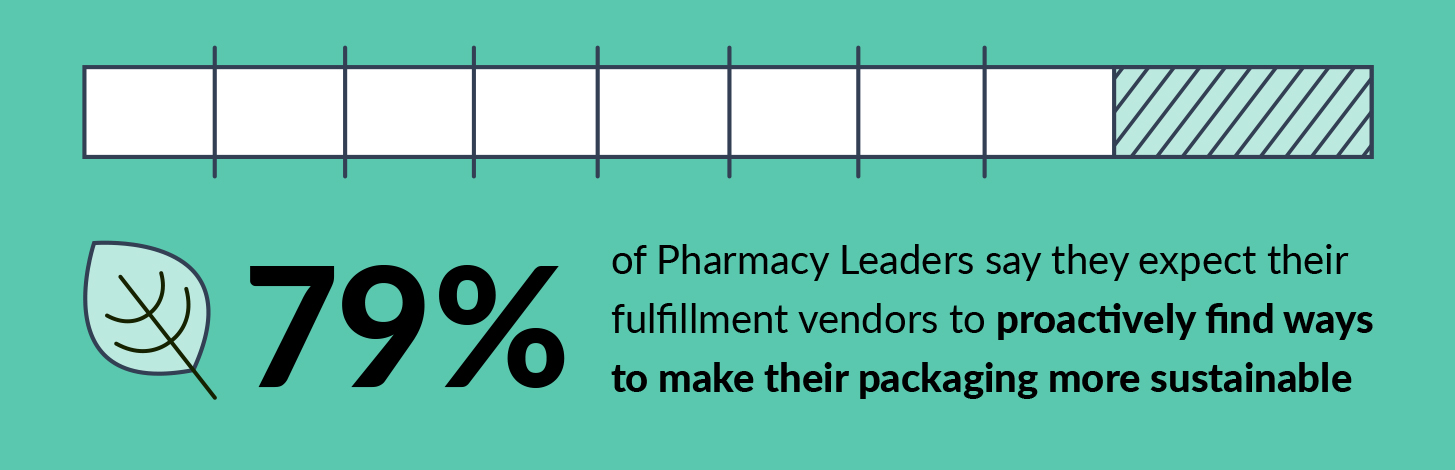 79% of Pharmacy Leaders say they expect their fulfillment vendors to proactively find ways to make their packaging more sustainable