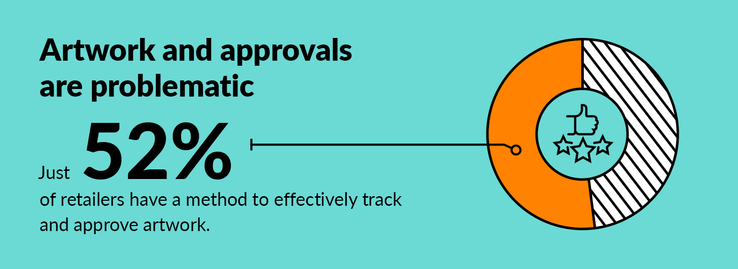 Stat: 52% of retailers have a method to effectively track and approve artwork