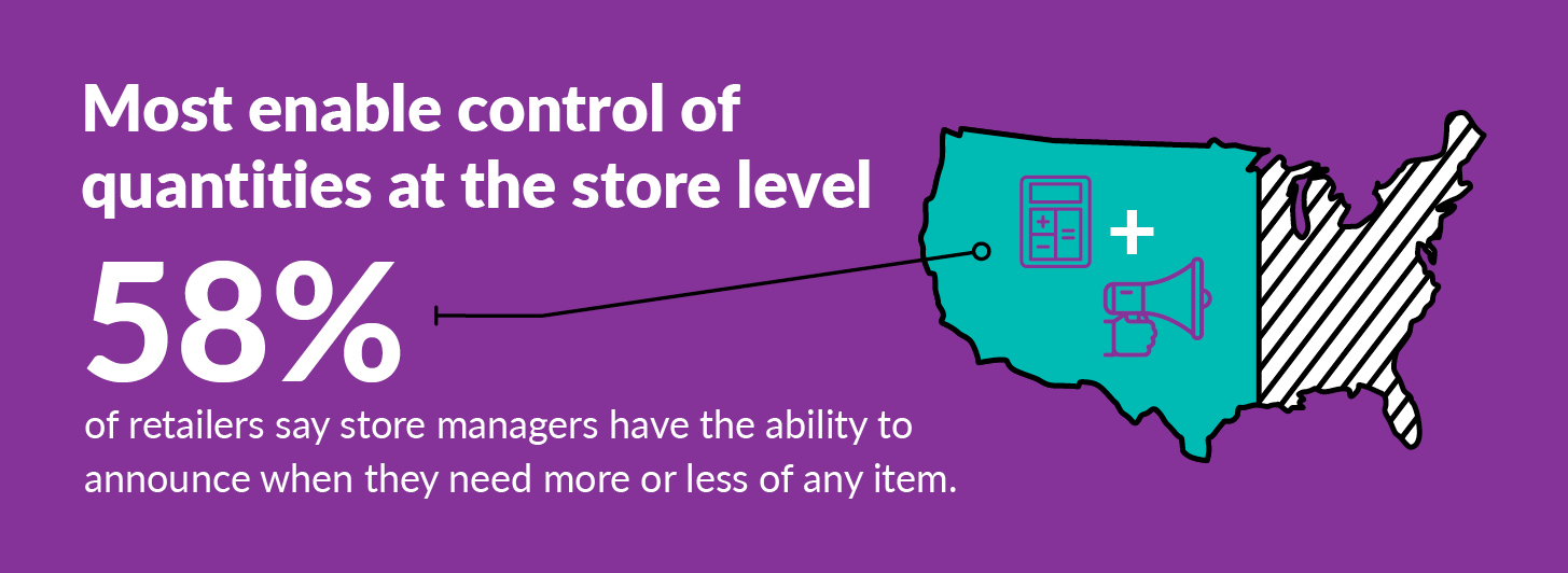 Stat: 58% of retailers say store managers have the ability to announce when they need more or less of any item