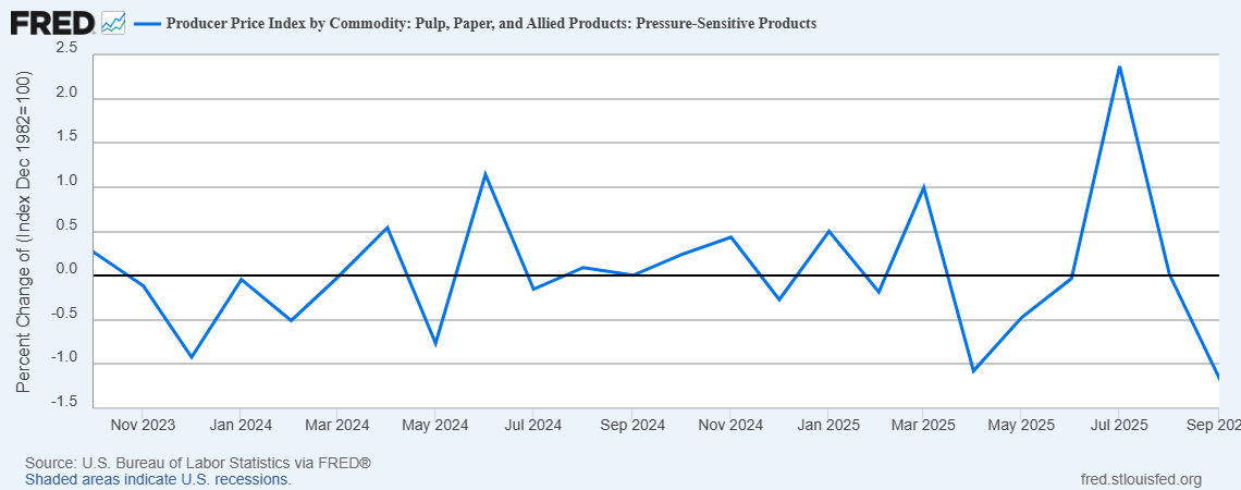 PPI_Labels_FRED_graph