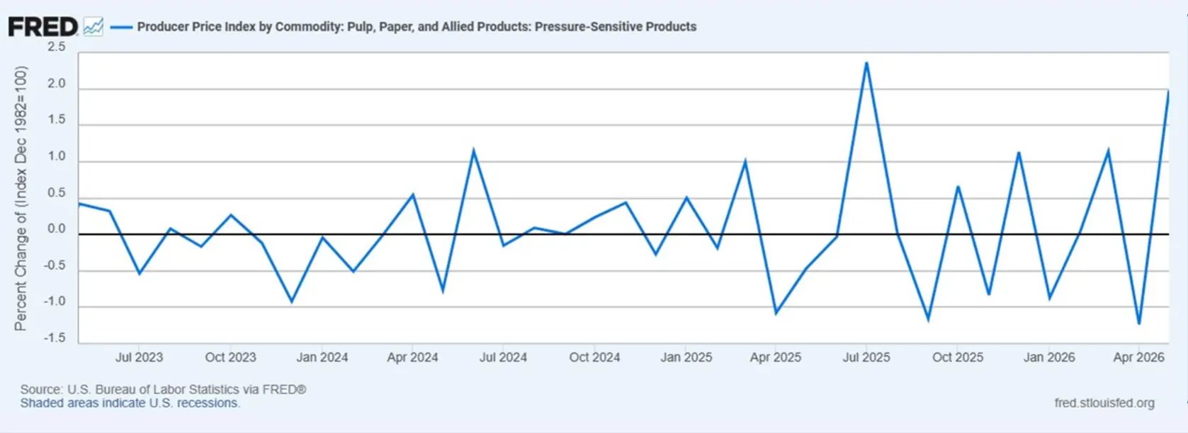 PPI_Labels_FREDgraph