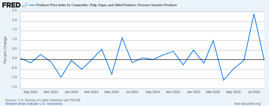 fredgraphLabelsPPI
