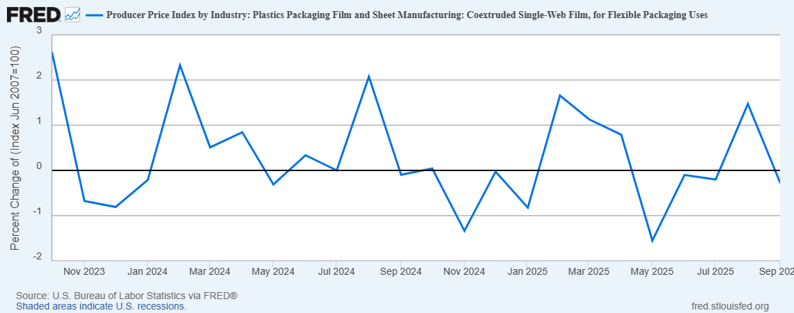 PPI_FlexiblePackagingFilm_FRED_graph