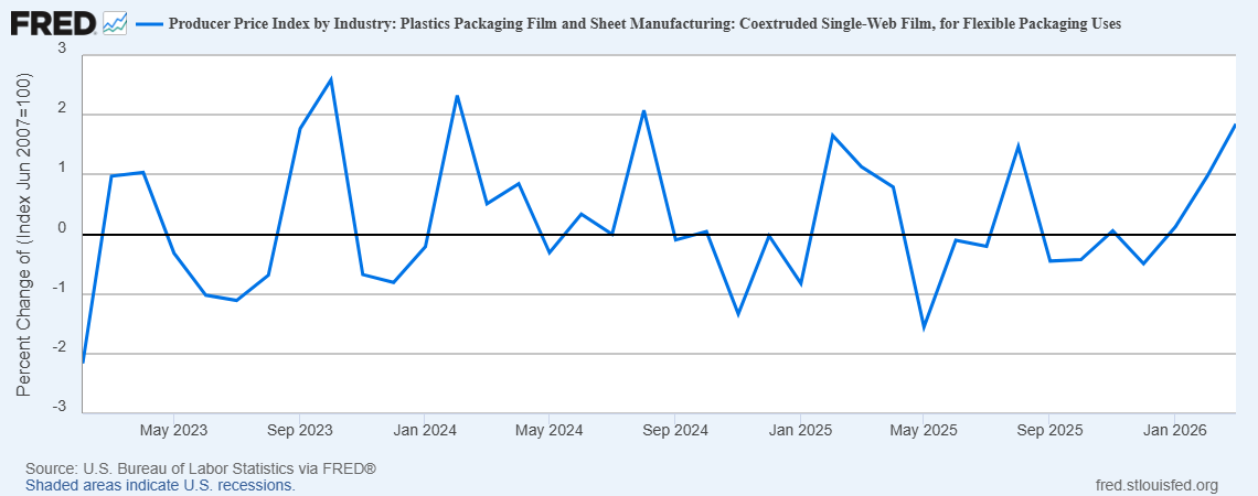 fredgraph_FlexiblePackagingFilmPPI