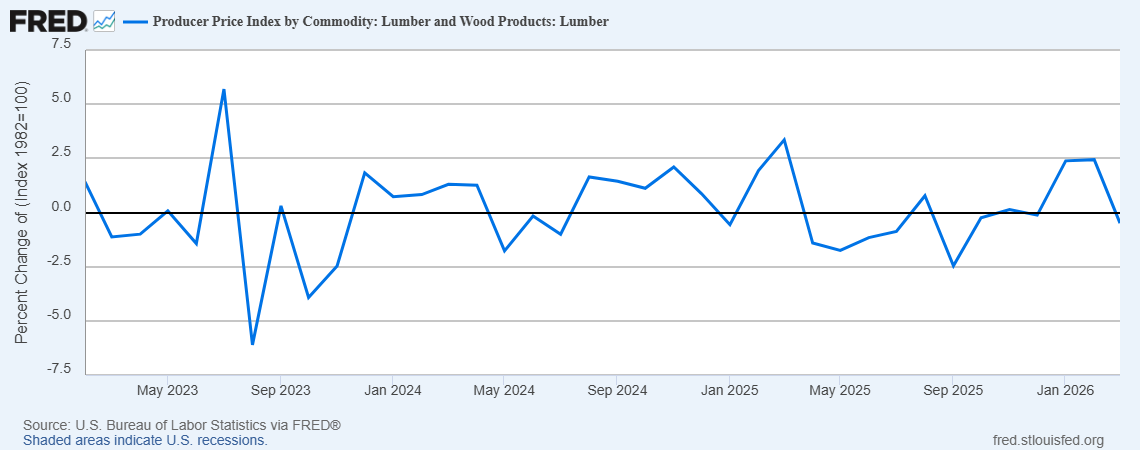 fredgraph_LumberWoodProductsPPI