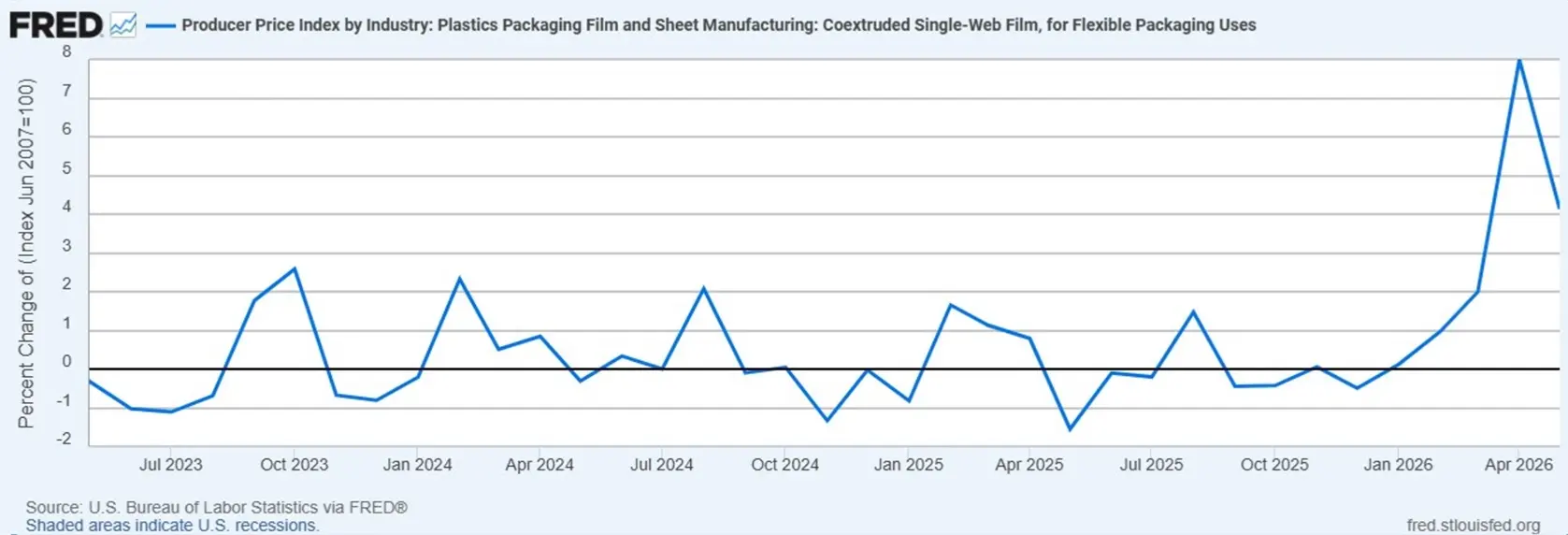 PPI_FlexiblePackagingFilm_FREDgraph