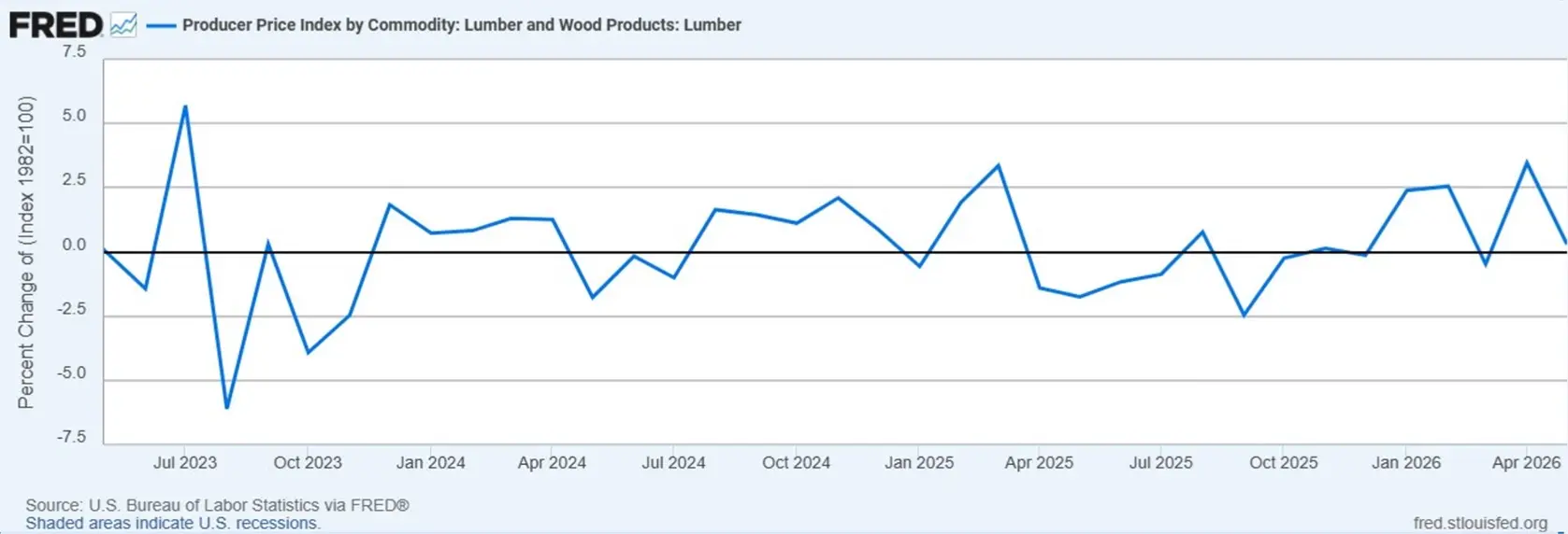 PPI_LumberWoodProducts_FREDgraph