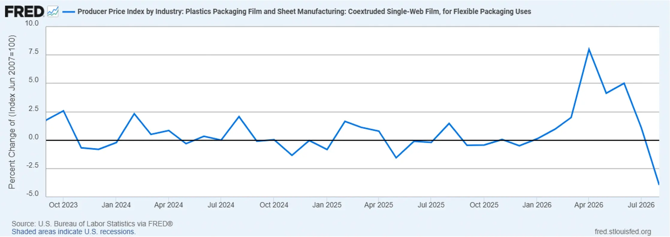 PPI_FlexiblePackagingFilm_FREDgraph