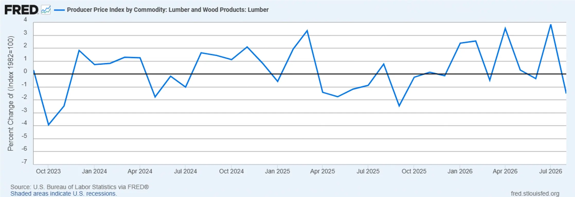 PPI_LumberWoodProducts_FREDgraph